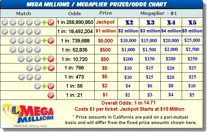 Massachusetts(MA) MEGA Millions Prizes and Odds 